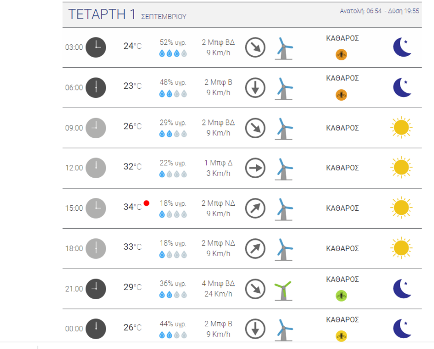 Καιρός στην Αθήνα: Η πιο ζεστή ημέρα της εβδομάδας η Τετάρτη - Οι σημερινές θερμοκρασίες σε χάρτη του meteo
