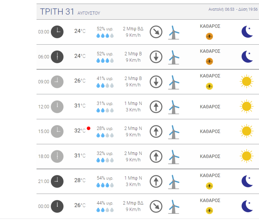 Καιρός στην Αθήνα: Η πιο ζεστή ημέρα της εβδομάδας η Τετάρτη - Οι σημερινές θερμοκρασίες σε χάρτη του meteo