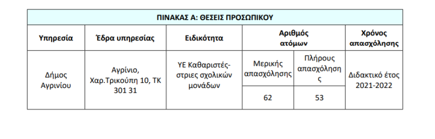 ΑΣΕΠ: 115 θέσεις εργασίας χωρίς πτυχίο στο Δήμο Αγρινίου - Βρείτε το έντυπο σύμβασης ορισμένου χρόνου(ΣΟΧ)