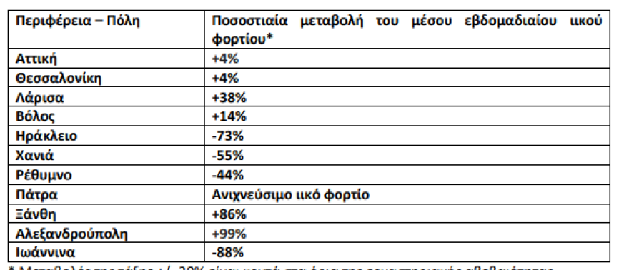 Λύματα: Μεγάλη αύξηση του ιικού φορτίου σε Αλεξανδρούπολη, Ξάνθη - Σταθερό στην Αττική- Πτώση στην Κρήτη