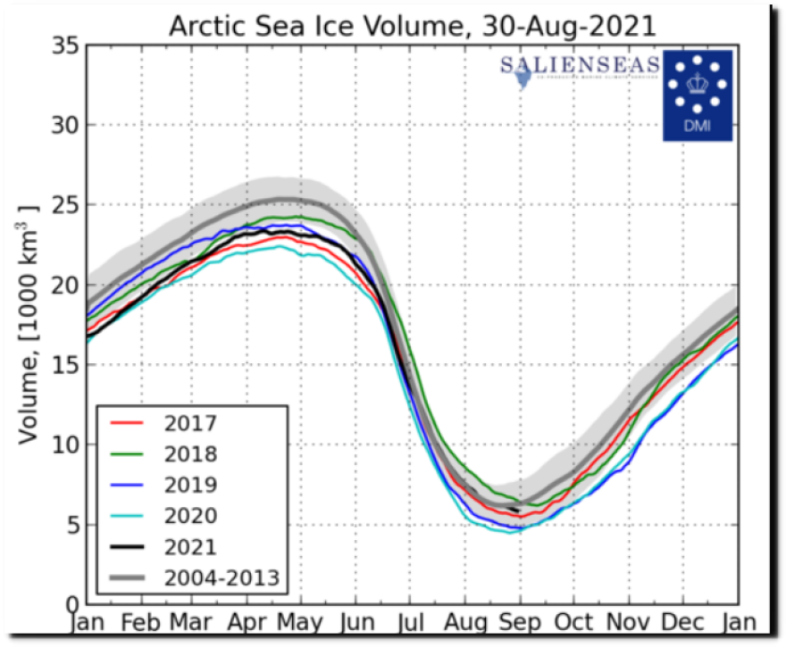 Κολυδάς: Παρά την υπερθέρμανση, σε ύψος ρεκόρ οι πάγοι στη θάλασσα σε Ανταρκτική και Αρκτική
