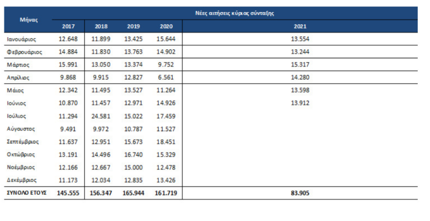 Eκκρεμείς συντάξεις -  «ΑΤΛΑΣ»: Μειώθηκαν για ένατο συνεχή μήνα - Δείτε πίνακες
