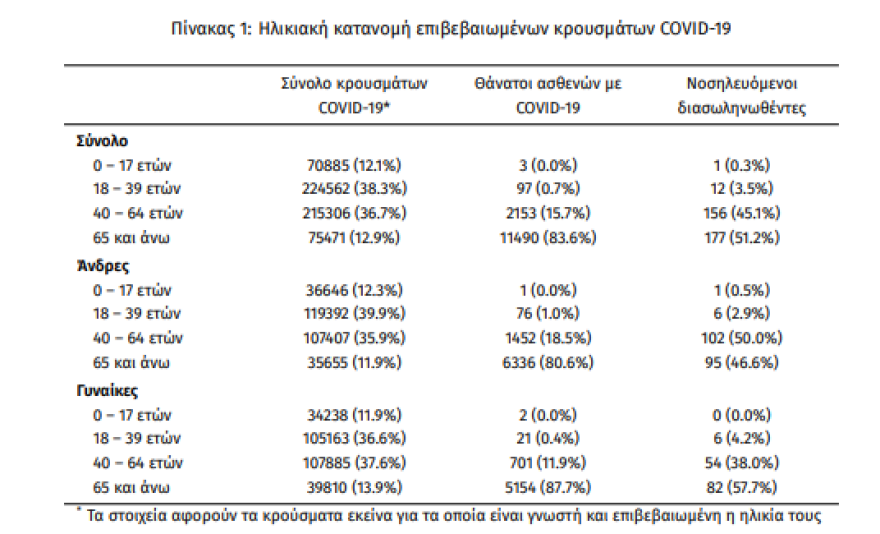 Στα 2.871 τα νέα κρούσματα - Ανεμβολίαστο το 92% των διασωληνωμένων