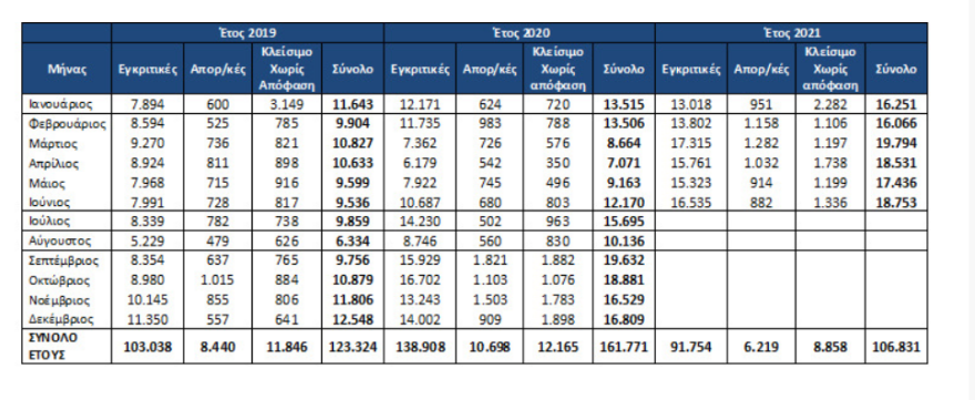 Eκκρεμείς συντάξεις -  «ΑΤΛΑΣ»: Μειώθηκαν για ένατο συνεχή μήνα - Δείτε πίνακες