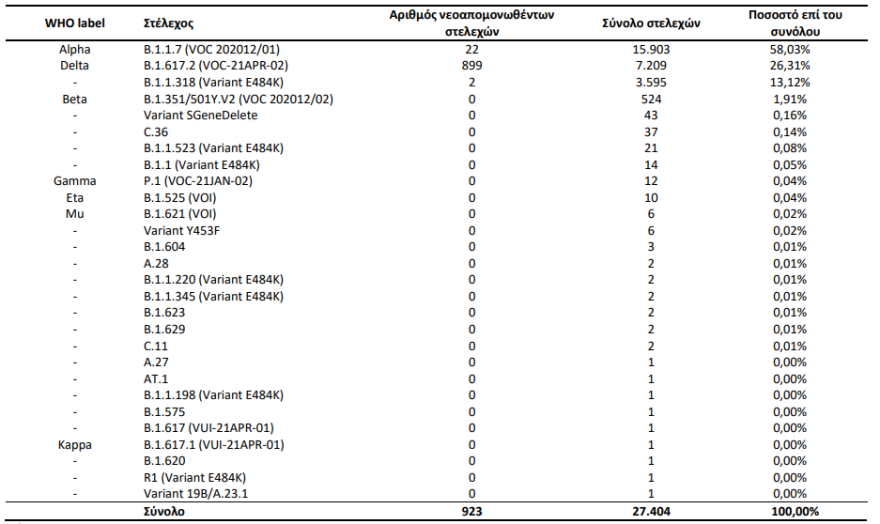 Κορωνοϊός: Τα πρώτα 6 κρούσματα της μετάλλαξης M στην Ελλάδα - Στο 96,72% των νέων μολύνσεων η Δέλτα