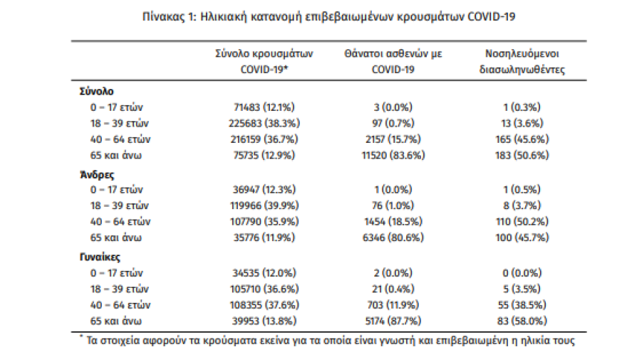 Κορωνοϊός: Στα 2.840 τα νέα κρούσματα - 332 ανεμβολίαστοι από τους 362 διασωληνωμένους 