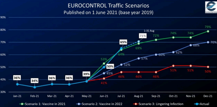 Στο τοπ 10 της Ευρώπης με τις περισσότερες πτήσεις η Ελλάδα στο τέλος Αυγούστου