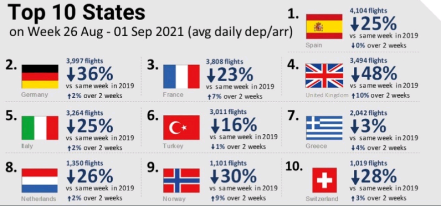 Στο τοπ 10 της Ευρώπης με τις περισσότερες πτήσεις η Ελλάδα στο τέλος Αυγούστου
