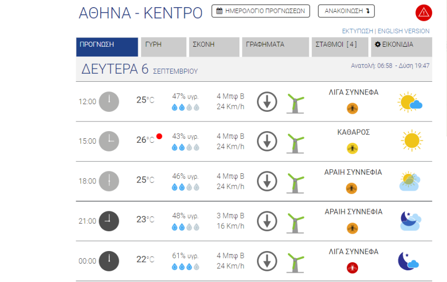Καιρός στην Αθήνα: Ισχυροί άνεμοι έως και επτά μποφόρ, τοπικές βροχές στα βόρεια και ανατολικά 