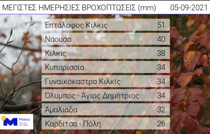 Καιρός σήμερα: «Έπεσε» κάτω από δέκα βαθμούς ο υδράργυρος σε περιοχές της βόρειας Ελλάδας - Ισχυροί βοριάδες έως 9 μποφόρ