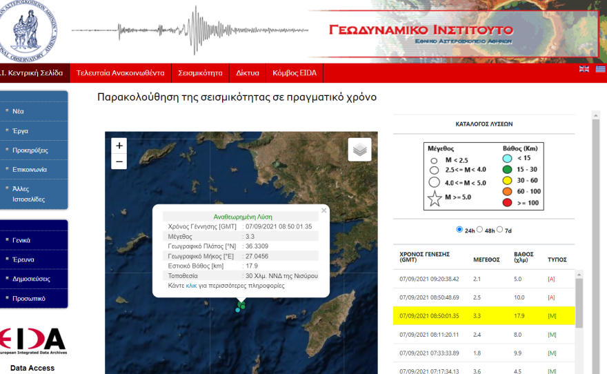 Σεισμός τώρα 3,3 Ρίχτερ στη Νίσυρο - 1.500 δονήσεις από τον Απρίλιο στην περιοχή ανησυχούν τους σεισμολόγους