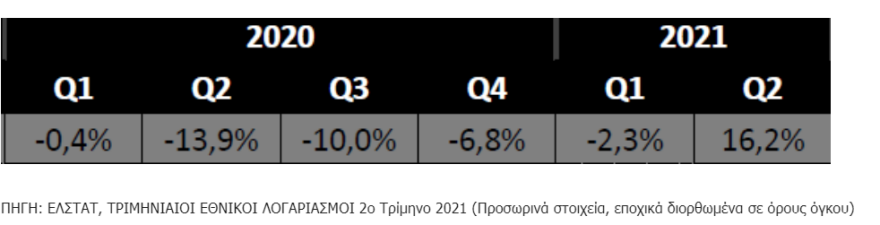 Άλμα 16,2% του ΑΕΠ: Έως 1 δισ. «χώρος» για έξτρα ελαφρύνσεις