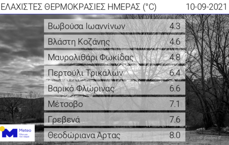 Καιρός: Πάνω από τους 30 βαθμούς η θερμοκρασία το Σαββατοκύριακο - Πού θα βρέχει σήμερα