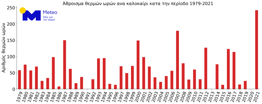 «Έσπασε» κάθε ρεκόρ o φετινός καύσωνας: Στο κόκκινο η θερμοκρασία για 188 ώρες!