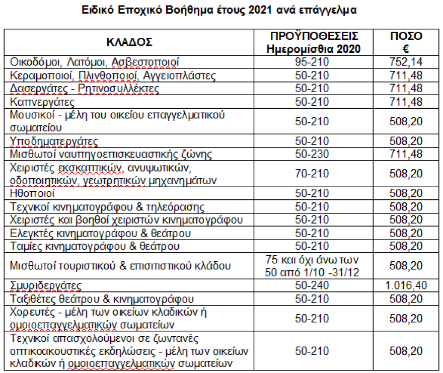 Ειδικό εποχικό βοήθημα - ΟΑΕΔ: Ξεκινούν αύριο οι αιτήσεις -  Ποιοι εργαζόμενοι είναι δικαιούχοι