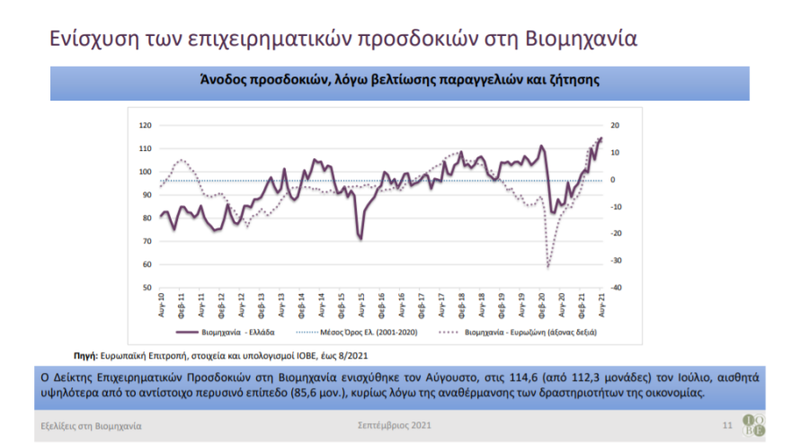 ΙΟΒΕ: Σημαντική ανάκαμψη των επιχειρηματικών προσδοκιών τον Αύγουστο
