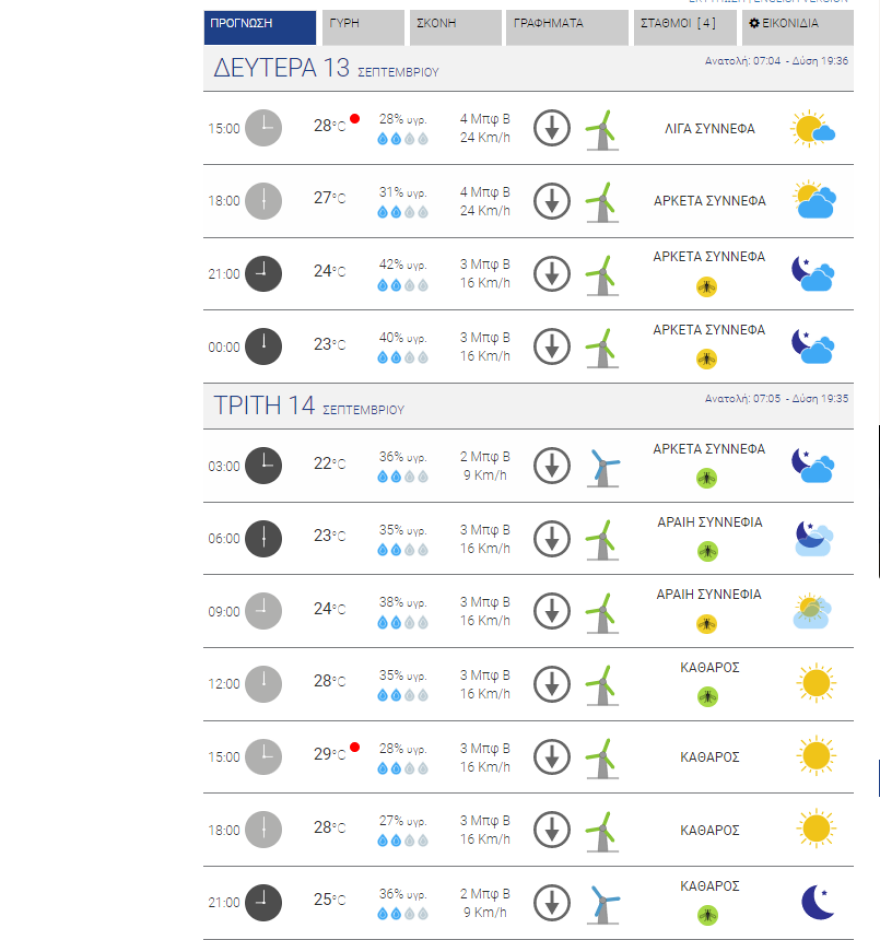 Καιρός στην Αθήνα: Ενισχυμένοι άνεμοι σήμερα έως 6 μποφόρ και συννεφιά - Οι αυριανές θερμοκρασίες σε χάρτη