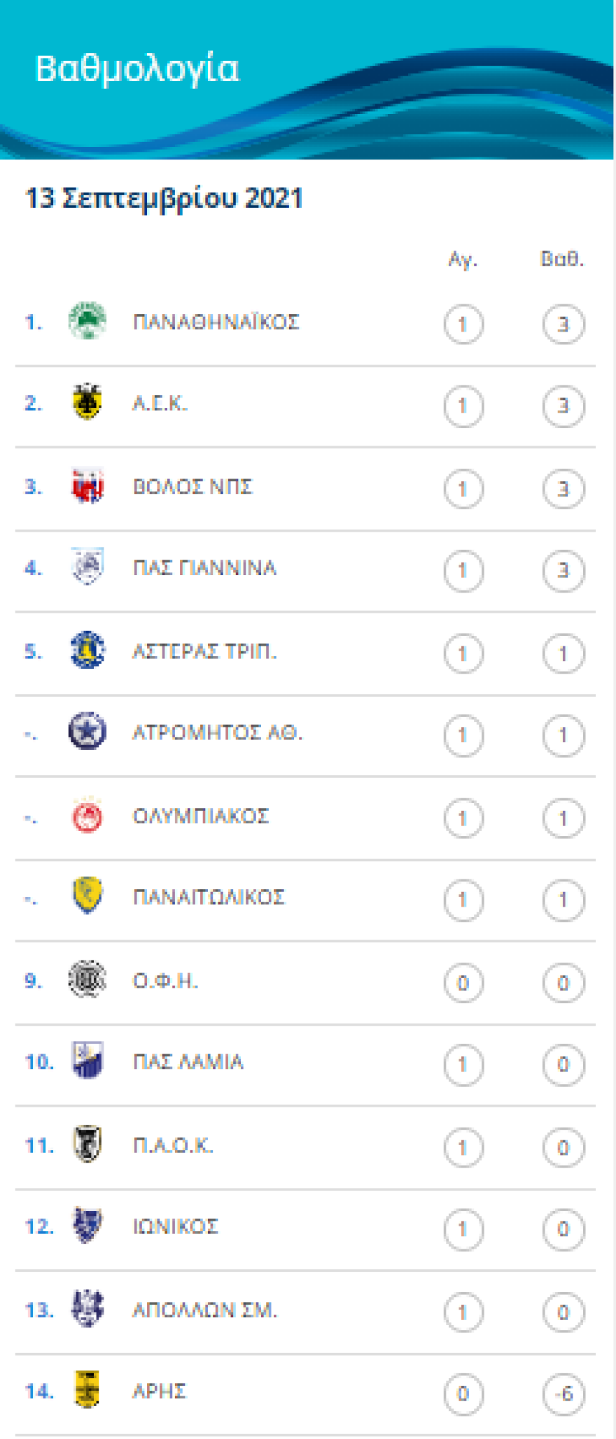 Super League 1: Πρεμιέρα με εκπλήξεις - Δείτε τα 11 γκολ που σημειώθηκαν το Σαββατοκύριακο