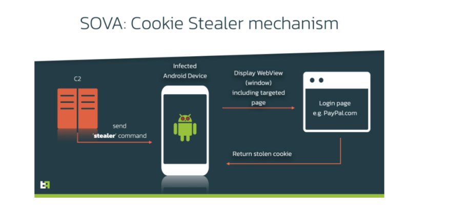 S.O.V.A: Νέο κακόβουλο λογισμικό για Android κλέβει τραπεζικούς κωδικούς