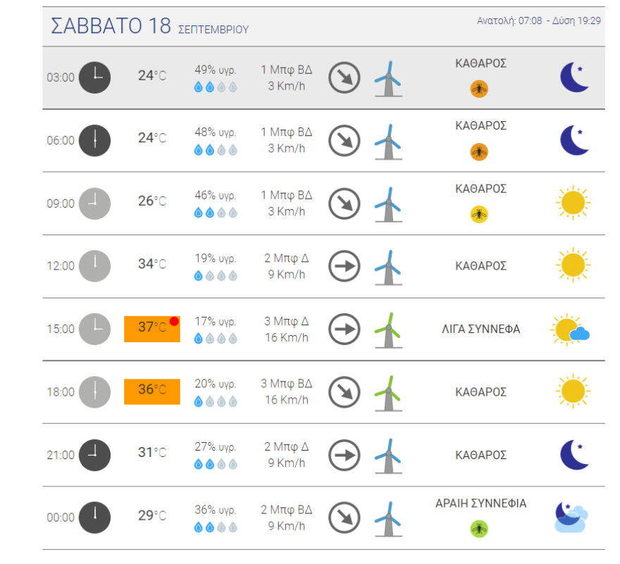 Καιρός στην Αθήνα: Καλοκαιρινές θερμοκρασίες με 37άρια μέσα στο Σαββατοκύριακο - Δείτε χάρτες του meteo