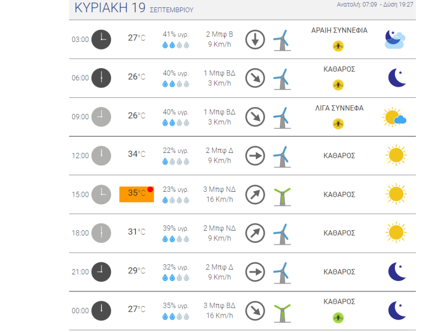 Καιρός στην Αθήνα: Καλοκαιρινές θερμοκρασίες με 37άρια μέσα στο Σαββατοκύριακο - Δείτε χάρτες του meteo