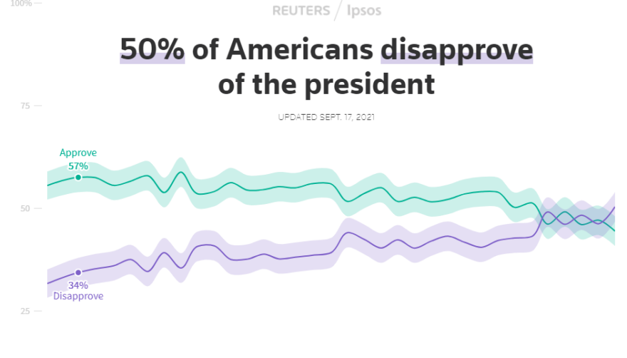  ΗΠΑ: Στο χαμηλότερο επίπεδο της προεδρίας του έπεσε το ποσοστό δημοτικότητας του Μπάιντεν