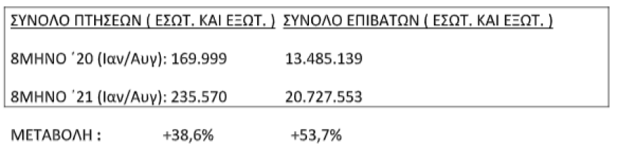 Αεροδρόμια: «Απογειώθηκε» η επιβατική κίνηση τον Αύγουστο - Αύξηση 82,6% στις αφίξεις εξωτερικού