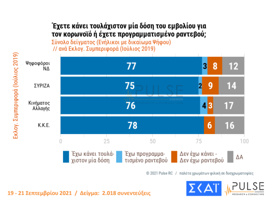 Δημοσκόπηση PULSE: Φόβο για παρενέργειες και αντίδραση στην πίεση επικαλούνται οι αντιεμβολιαστές