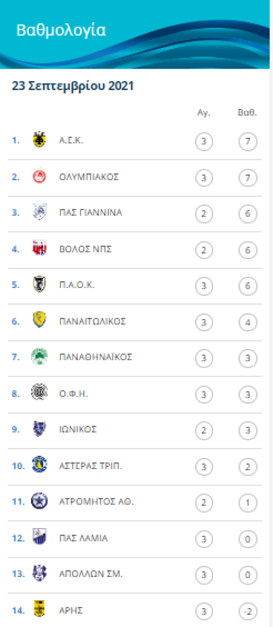 Super League 1: Έπιασαν «κορυφή» Ολυμπιακός και ΑΕΚ, πρώτη νίκη για Άρη - Δείτε τα 10 γκολ που σημειώθηκαν