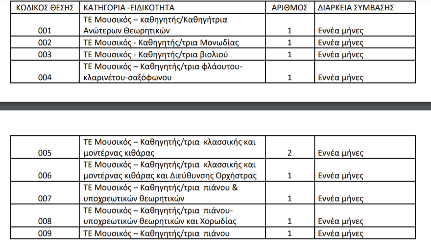 Προσλήψεις στο δήμο Δάφνης - Υμηττού: Λήγουν σήμερα οι αιτήσεις, ποιους αφορά - Δείτε πίνακες