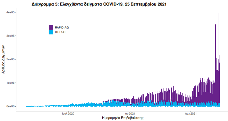 Κορωνοϊός: Στα 1.853 τα κρούσματα - 333 διασωληνωμένοι, 16 θάνατοι