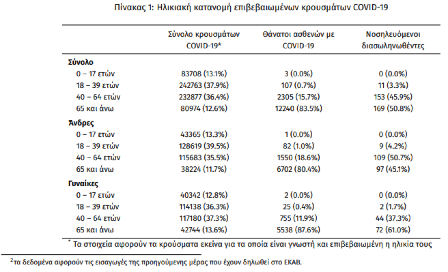Κορωνοϊός: Στα 1.853 τα κρούσματα - 333 διασωληνωμένοι, 16 θάνατοι