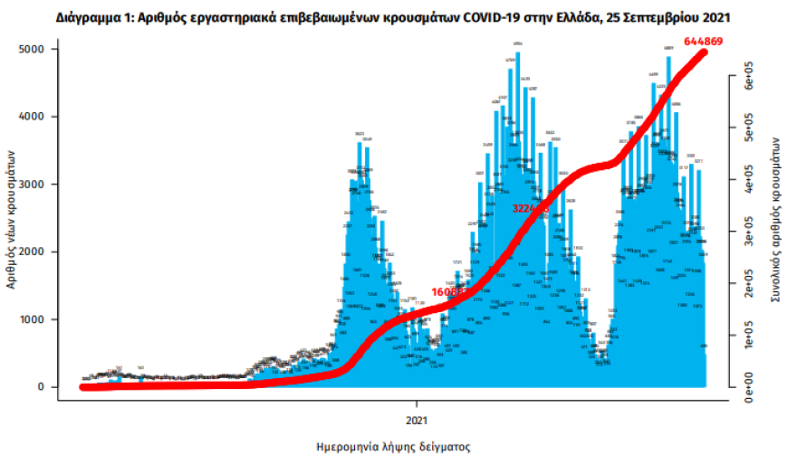 Κορωνοϊός: Στα 1.853 τα κρούσματα - 333 διασωληνωμένοι, 16 θάνατοι