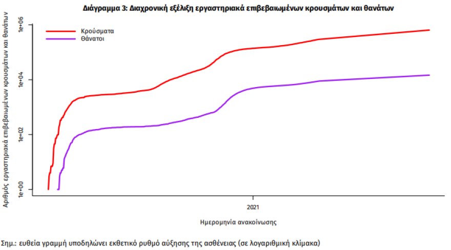Κορωνοϊός: Στα 1.853 τα κρούσματα - 333 διασωληνωμένοι, 16 θάνατοι