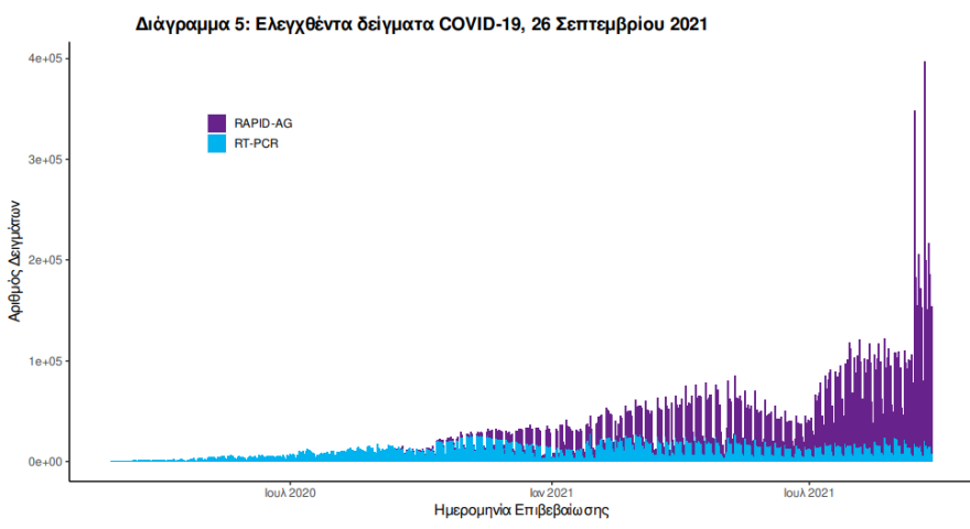 Κορωνοϊός: Στα 1.100 τα σημερινά κρούσματα – 24 θάνατοι, 337 διασωληνωμένοι