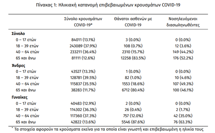 Κορωνοϊός: Στα 1.100 τα σημερινά κρούσματα – 24 θάνατοι, 337 διασωληνωμένοι