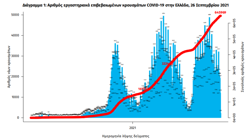Κορωνοϊός: Στα 1.100 τα σημερινά κρούσματα – 24 θάνατοι, 337 διασωληνωμένοι