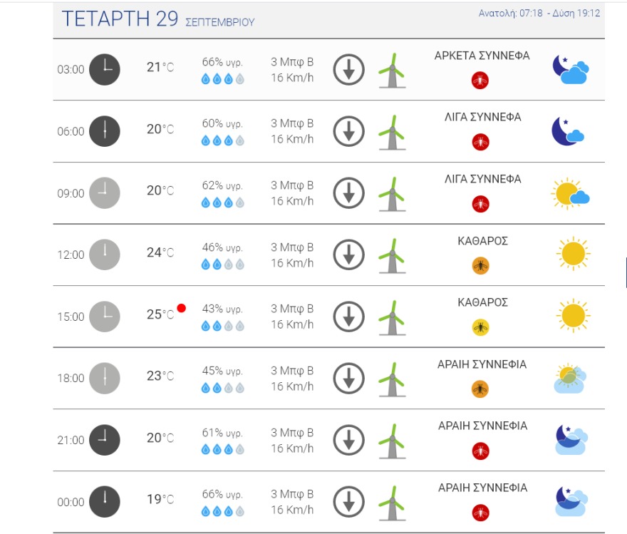 Καιρός στην Αθήνα: Συννεφιά και πτώση της θερμοκρασίας από σήμερα το βράδυ - Δείτε χάρτες του meteo