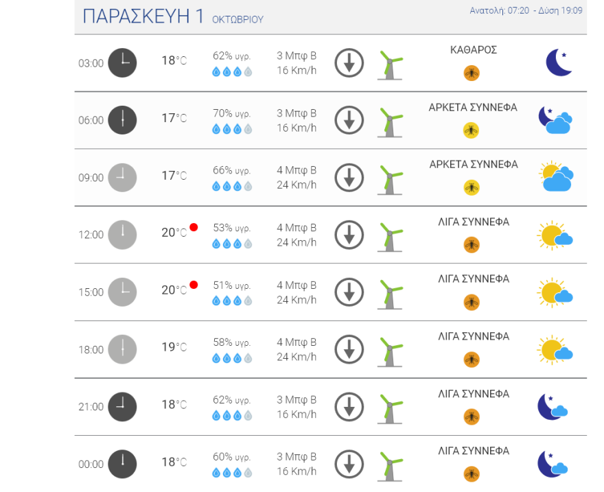 Καιρός στην Αθήνα: Συννεφιά και πτώση της θερμοκρασίας από σήμερα το βράδυ - Δείτε χάρτες του meteo
