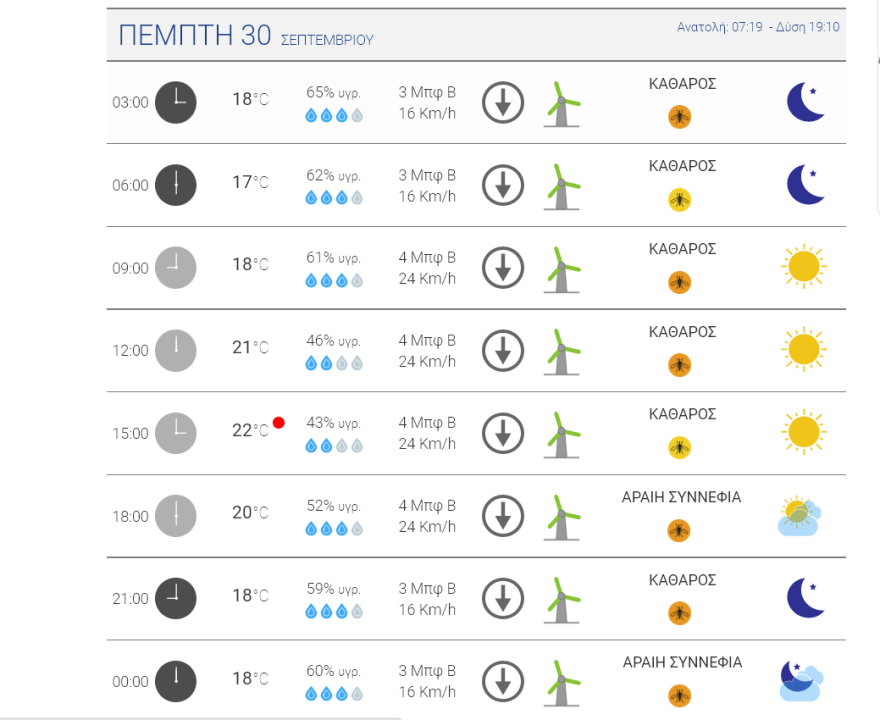 Καιρός στην Αθήνα: Συννεφιά και πτώση της θερμοκρασίας από σήμερα το βράδυ - Δείτε χάρτες του meteo