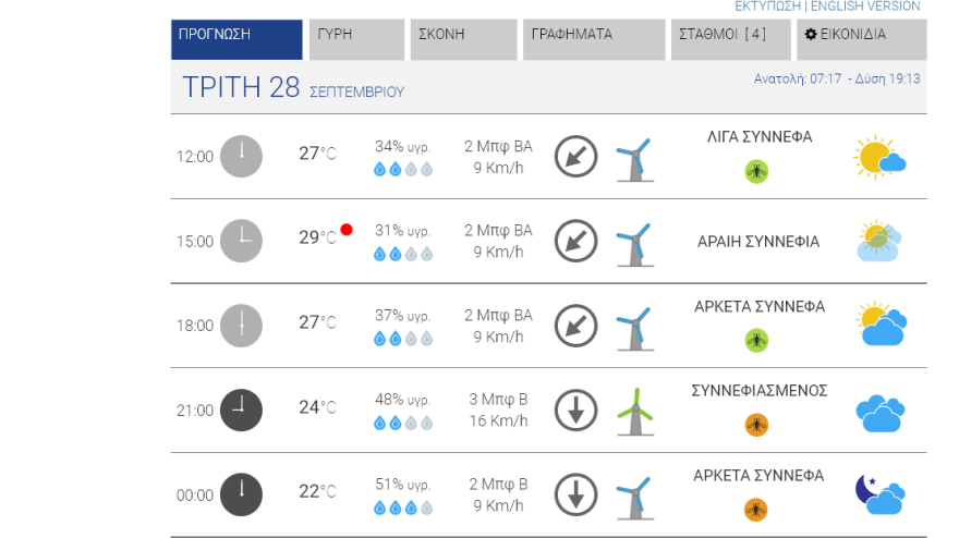 Καιρός στην Αθήνα: Συννεφιά και πτώση της θερμοκρασίας από σήμερα το βράδυ - Δείτε χάρτες του meteo