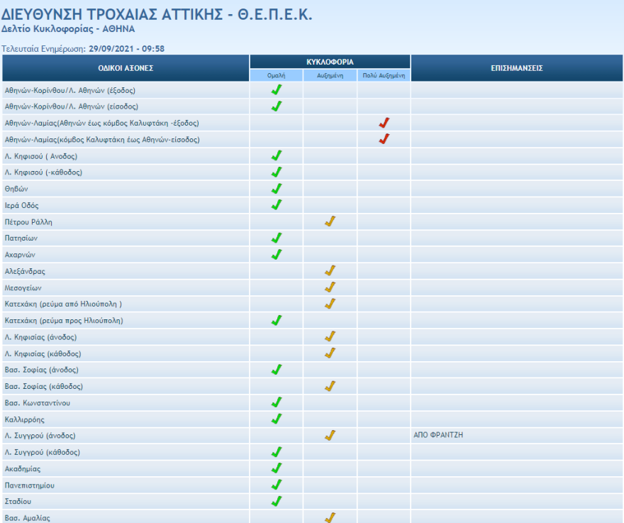 Κίνηση στους δρόμους: Απροσπέλαστος ο Κηφισός - Live εικόνα 