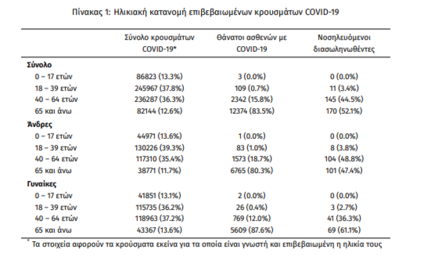 Κορωνοϊός: Στα  2.232 τα νέα κρούσματα - 326 οι διασωληνωμένοι, 33 θάνατοι