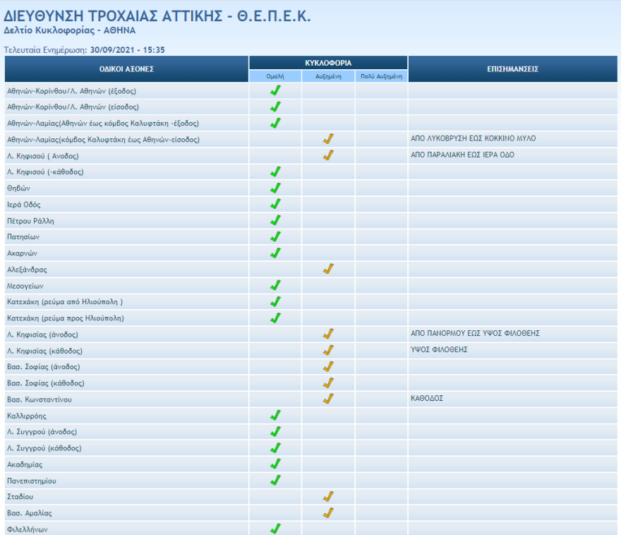 Κίνηση στους δρόμους: Μποτιλιάρισμα στο ανοδικό ρεύμα του Κηφισού - Live εικόνα