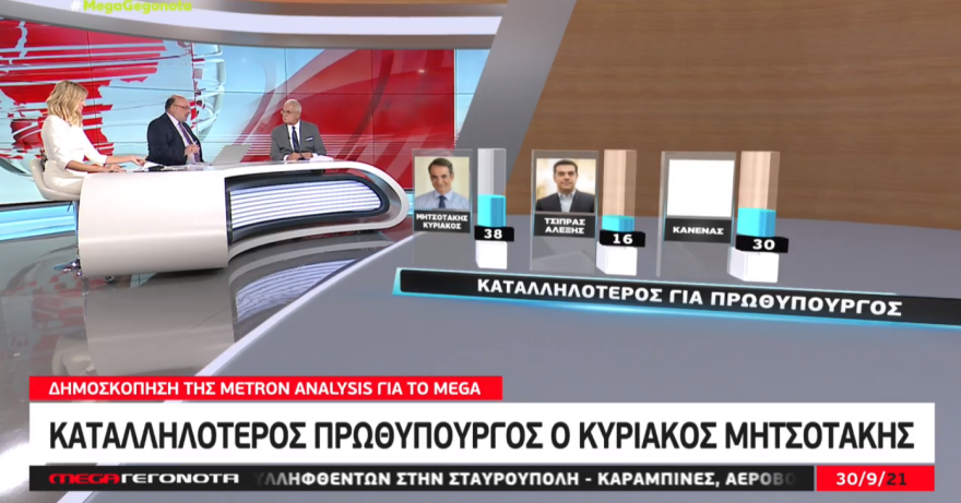 Metron Analysis: Στο 11,1% η διαφορά ΝΔ - ΣΥΡΙΖΑ, συντριπτική υπεροχή Μητσοτάκη έναντι Τσίπρα