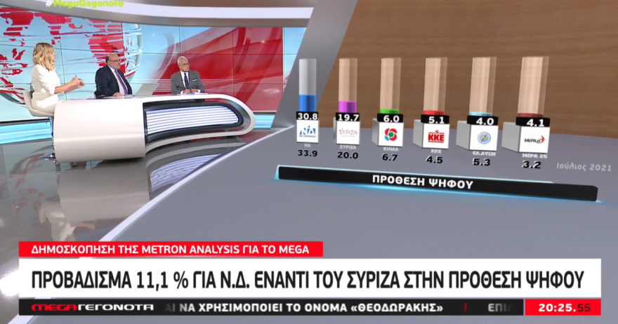 Metron Analysis: Στο 11,1% η διαφορά ΝΔ - ΣΥΡΙΖΑ, συντριπτική υπεροχή Μητσοτάκη έναντι Τσίπρα