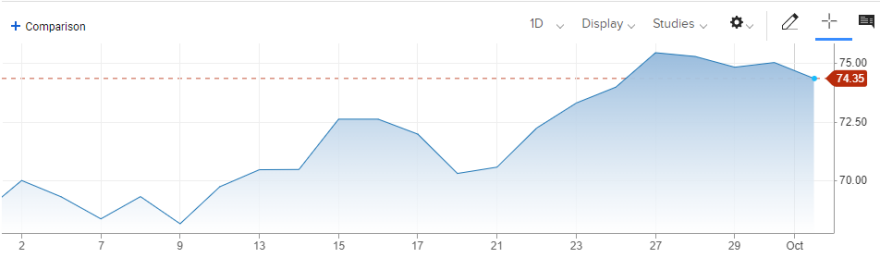 «Φωτιά» στις τιμές ενέργειας: Σενάρια τρόμου για πετρέλαιο ακόμα και $200 το βαρέλι