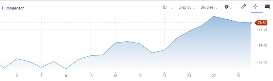 «Φωτιά» στις τιμές ενέργειας: Σενάρια τρόμου για πετρέλαιο ακόμα και $200 το βαρέλι