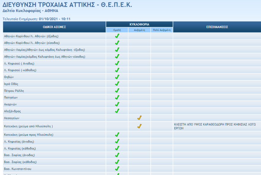 Κατεχάκη: Κλειστή έως το μεσημέρι από το ύψος της Μεσογείων έως και την Κηφισιάς