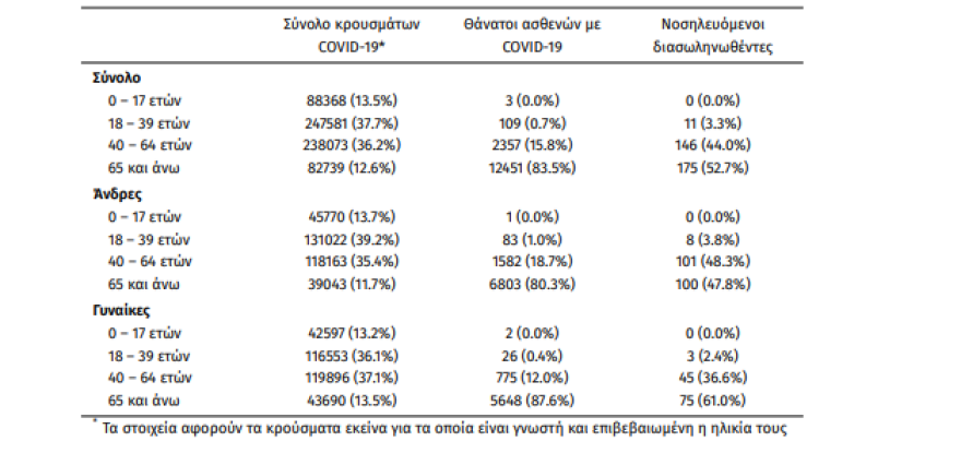 Κορωνοϊός: Στα 1.165 τα κρούσματα - 332 διασωληνωμένοι, 31 θάνατοι - Στο «κόκκινο» παραμένει η Βόρεια Ελλάδα 